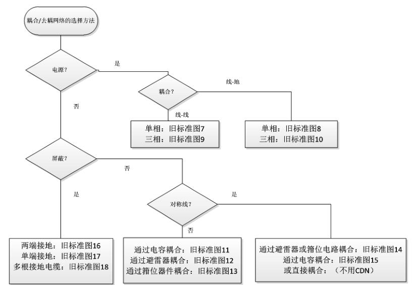 耦合/去耦网络的选择流程图（ 旧标准）