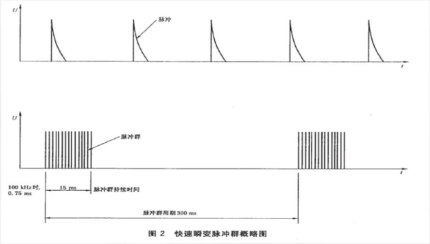电快速瞬变脉冲群抗扰度（EFT）实验干扰波形