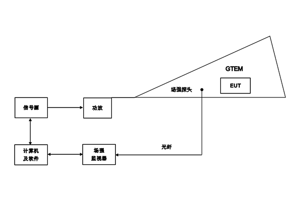 GTEM辐射抗干扰测试系统