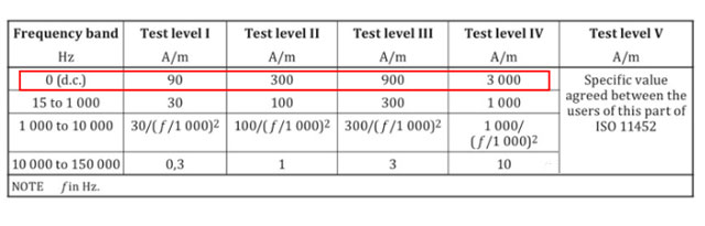 汽车电子EMC ISO11452-8标准