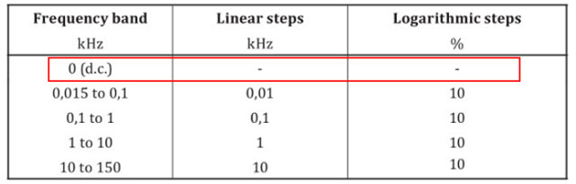 汽车电子EMC ISO11452-8标准