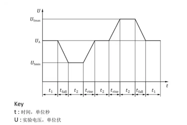 <b>ISO16750-2(2023)新版标准解读</b>