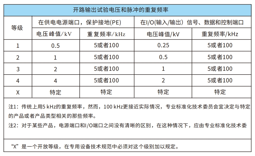 电快速脉冲群抗扰度试验等级