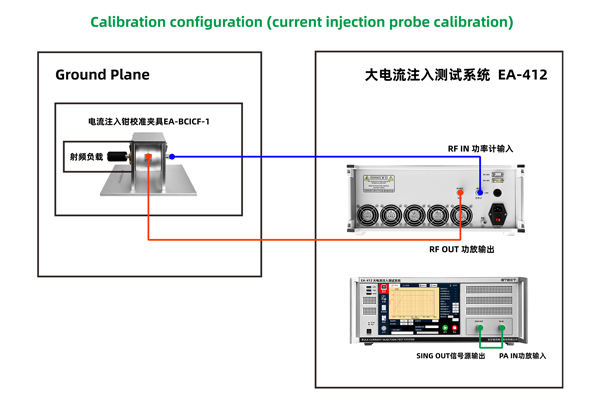 <b>汽车电子EMC抗扰度ISO 11452-4标准BCI大电流测试与校准</b>
