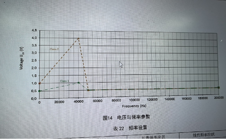 叠加交流电某些主机厂要求